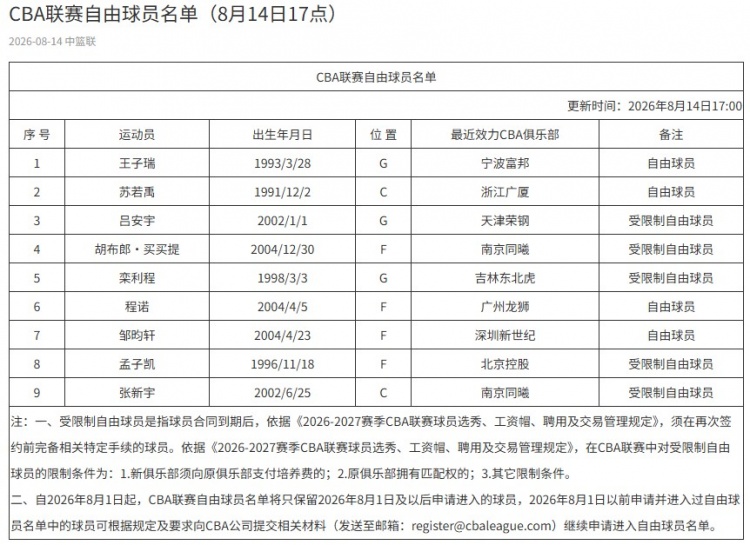 CBA自由球员名单新增王子瑞苏若禹 九人待注册