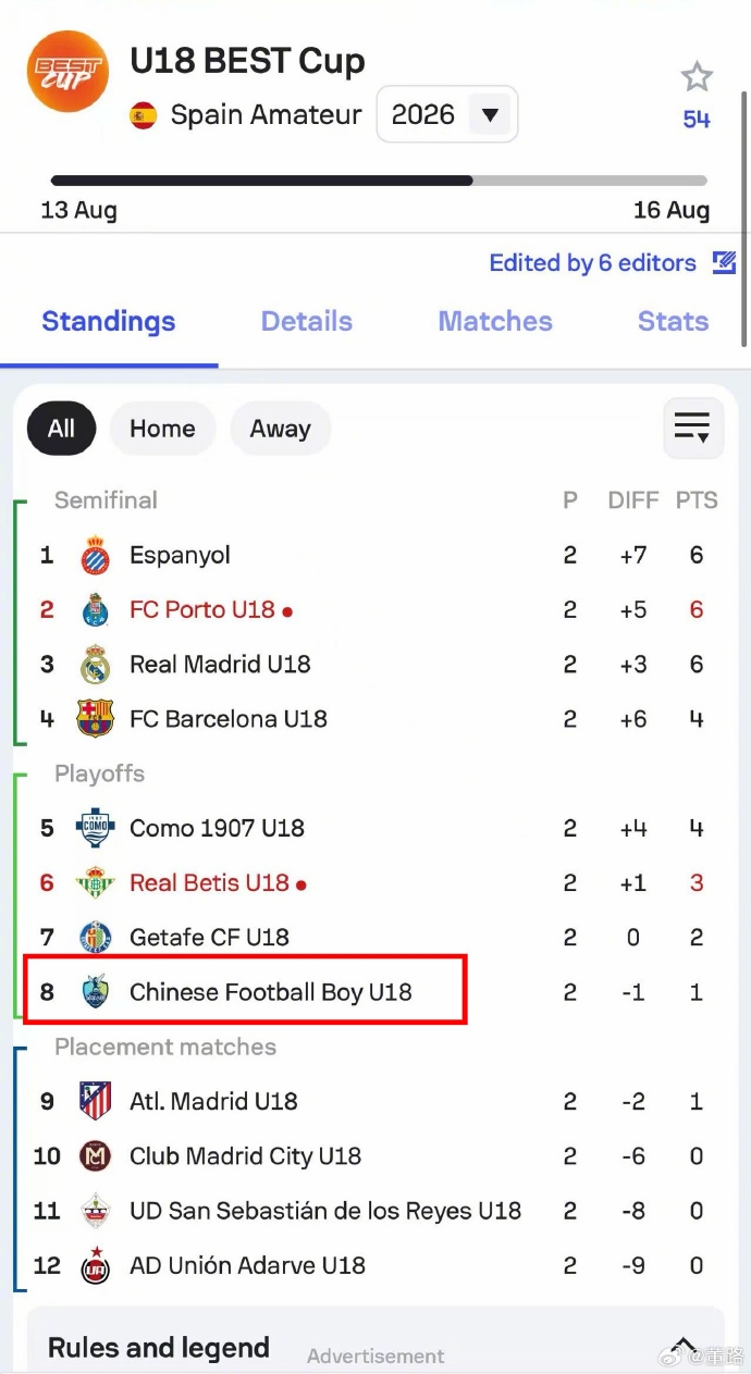 中国足球小将0-1不敌十人皇马 王常宇高接抵挡难救主 中国足球小将0-1不敌十人皇马 王常宇高接抵挡难救主