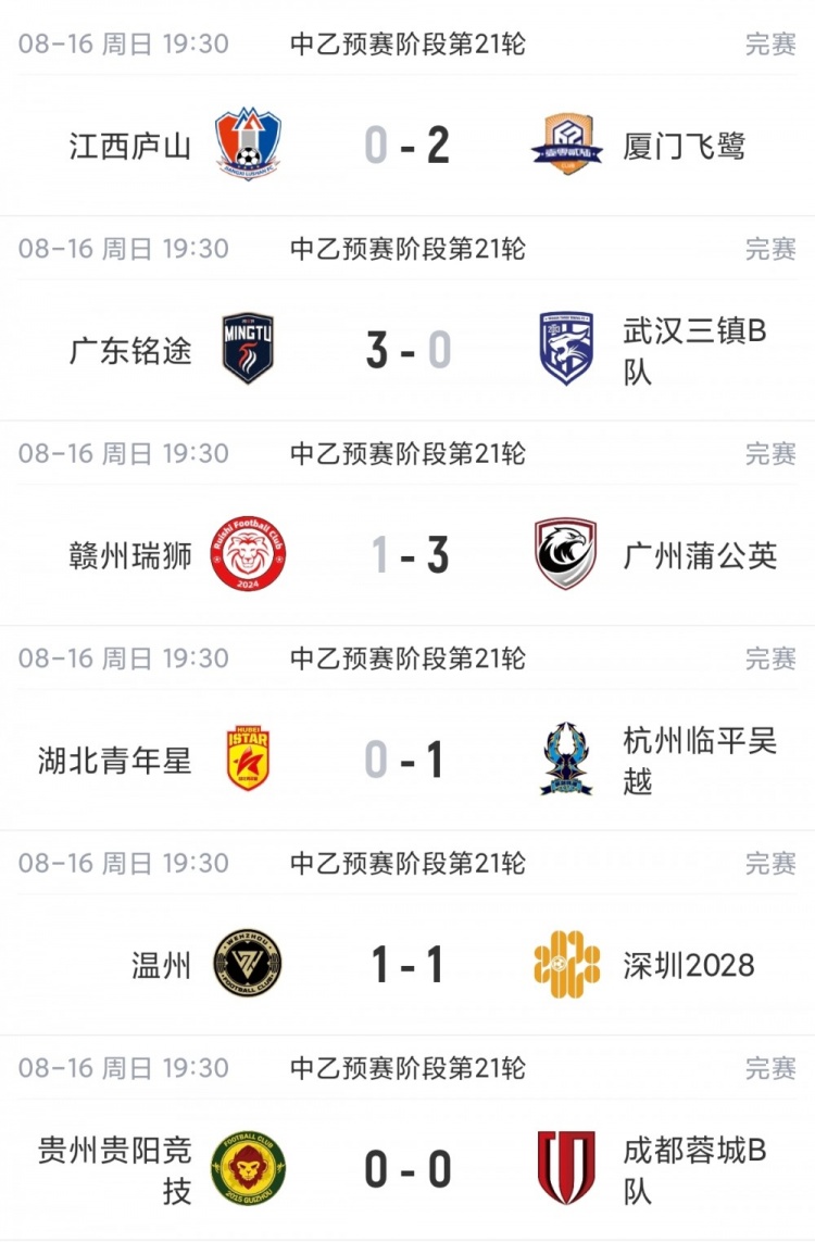 中乙南区争冠组末轮定夺 飞鹭胜庐山临平吴越胜青年星