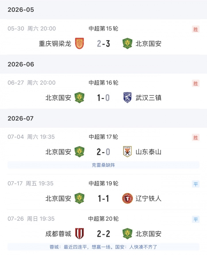 国安4连胜跃居中超第二 落后蓉城13分