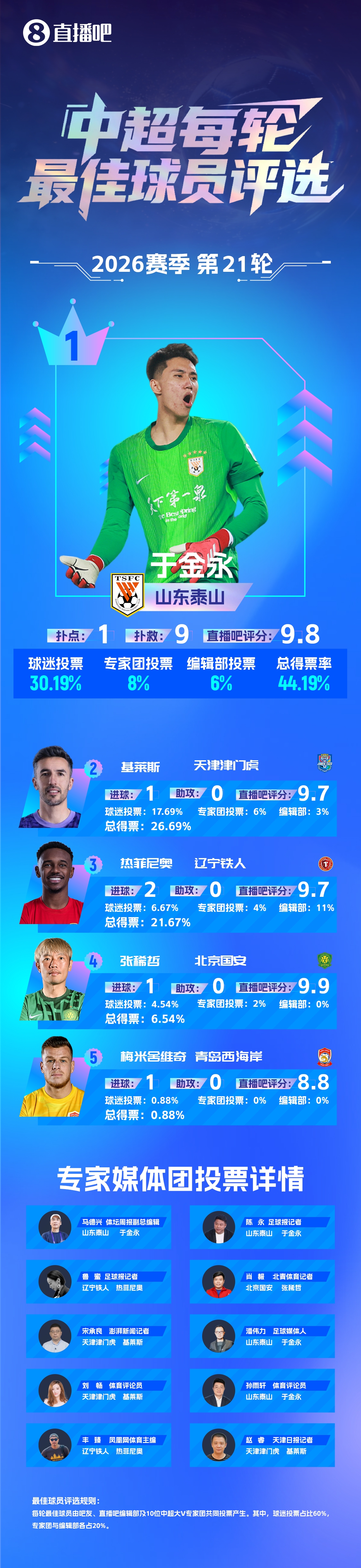九扑点球零封海港 于金永当选本轮中超最佳 九扑点球零封海港 于金永当选本轮中超最佳